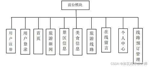 基于springboot地方旅游系統的設計與實現