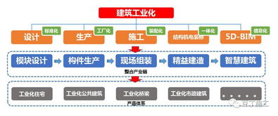 從設計到驗收,原來裝配式建筑施工全流程是這樣的 多圖,附成本對比