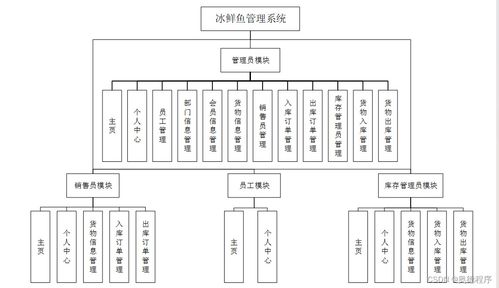 java jsp ssm冰鮮魚(yú)管理系統(tǒng)的設(shè)計(jì)與實(shí)現(xiàn)