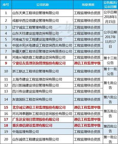通信企業2017年度施工 設計 監理資質大盤點 附名單