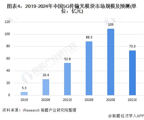 2020年中國5g產業建設現狀與建設規劃分析 建設資金持續攀升