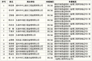 陳若貴等15人申請監理工程師注冊弄虛作假行為的通報 通信工程設計與建設 powered c114