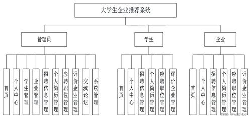 軟件工程畢業設計 ssm大學生就業企業推薦系統 源碼 論文
