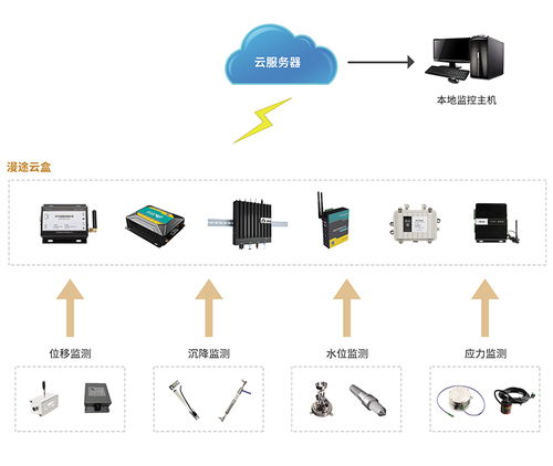 基坑結構安全監測系統方案