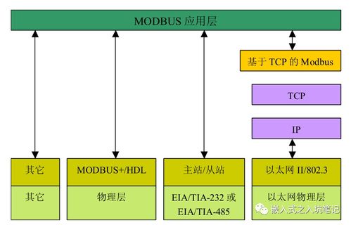 modbus是什么 modbus常見的通信鏈路