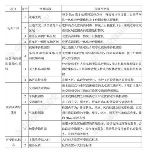 lk分享 基于全要素感知的智慧公路信息化工程設計方案探討